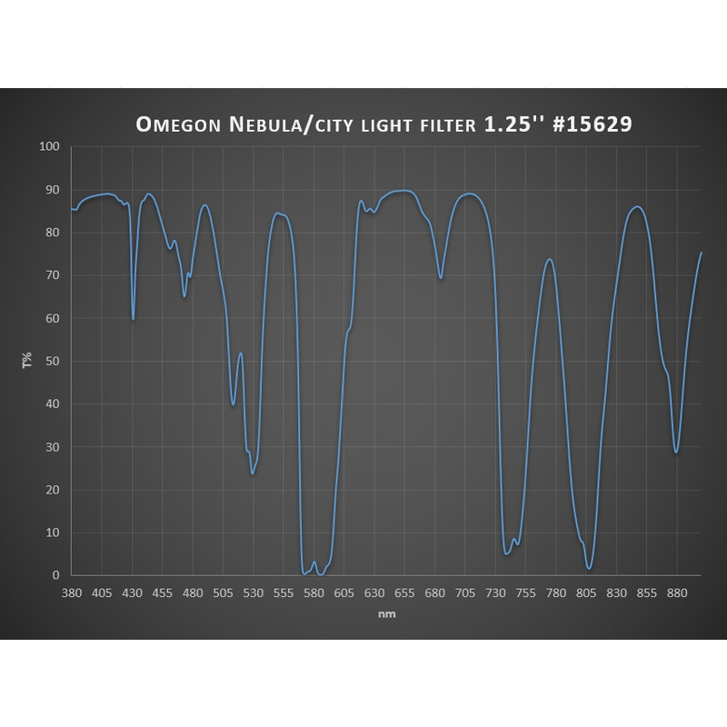 Omegon Nebelfilter/Stadtlichtfilter 1,25"